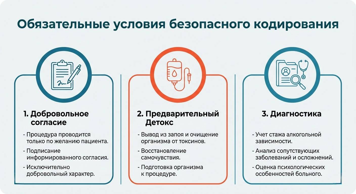 Инфографика об обязательных условиях безопасного кодирования от алкоголизма